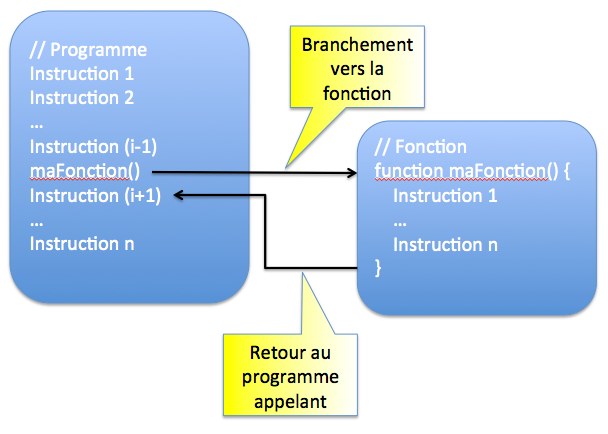 Mécanisme d’utilisation d’un sous-programme