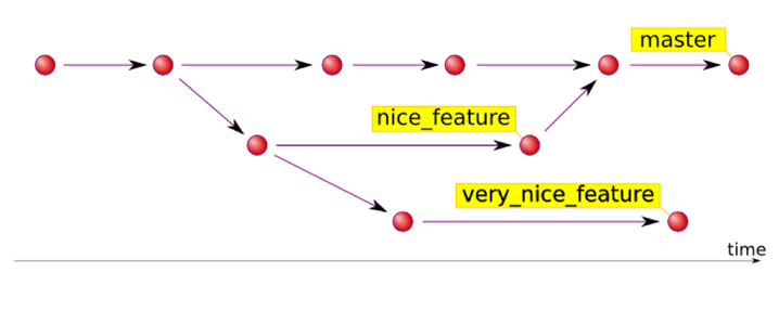 Git branches