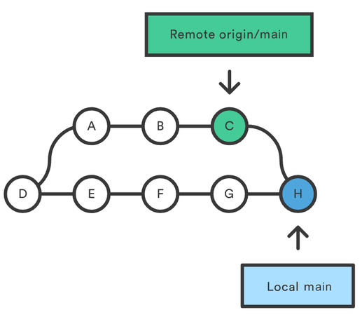 Git pulling example