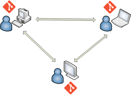 Syncing Git repos