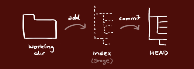 Git workflow