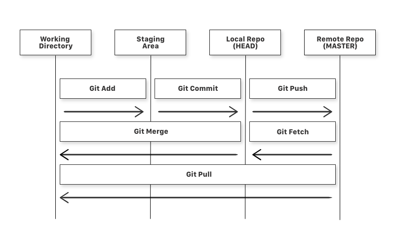 Remote Git workflow