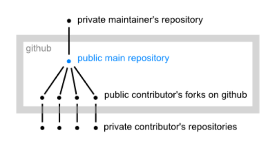 Fork & pull model