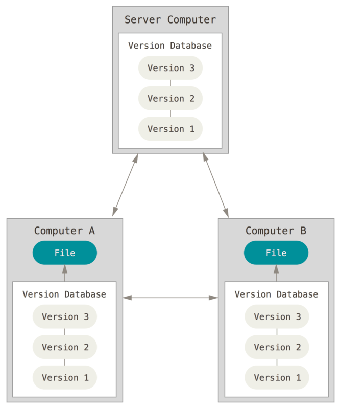 Decentralized SCM