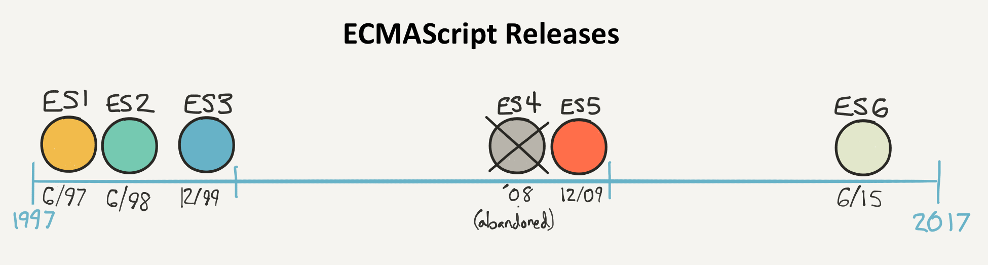 ECMAScript releases