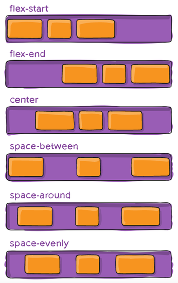 Flexbox: justify content