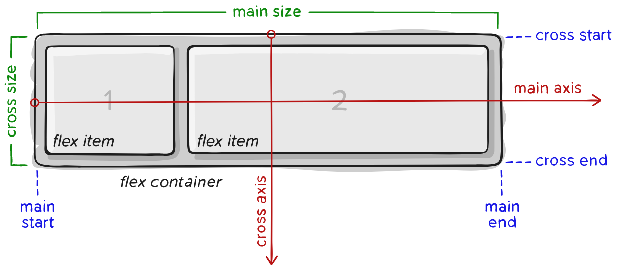 Flexbox terminology