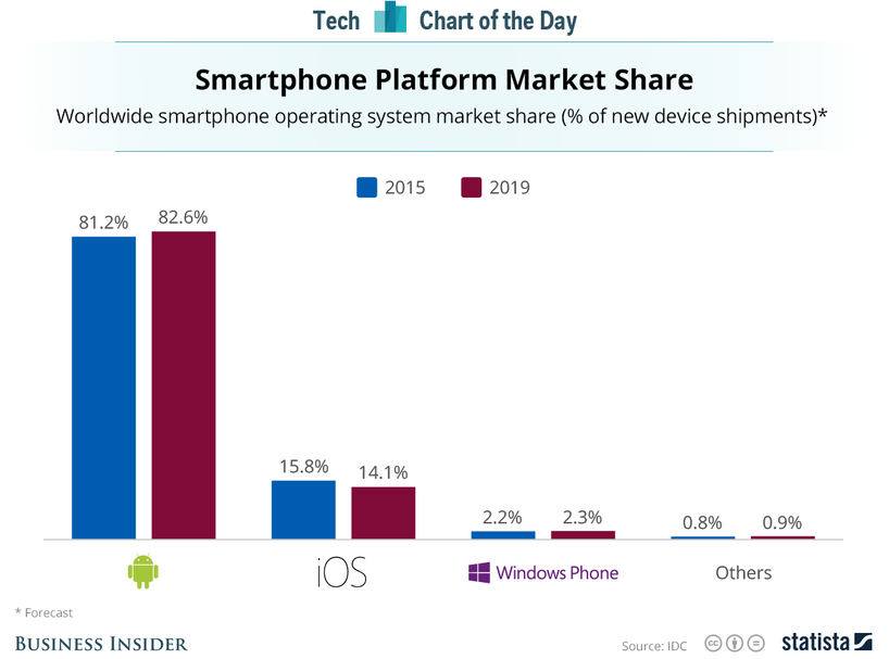 Market share evolution 2015-2019