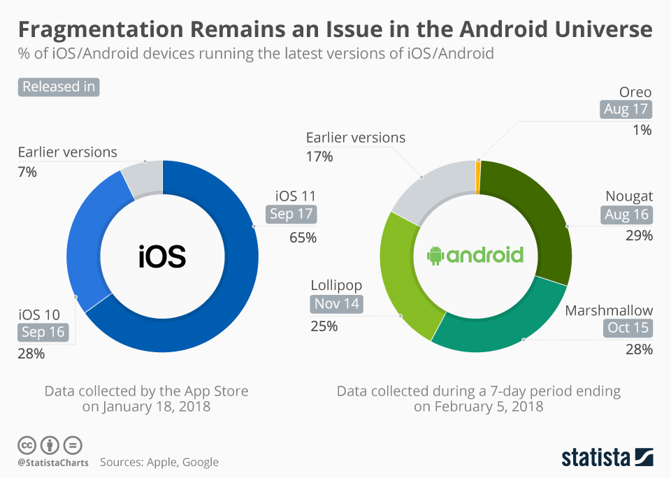 Mobile OS Fragmentation