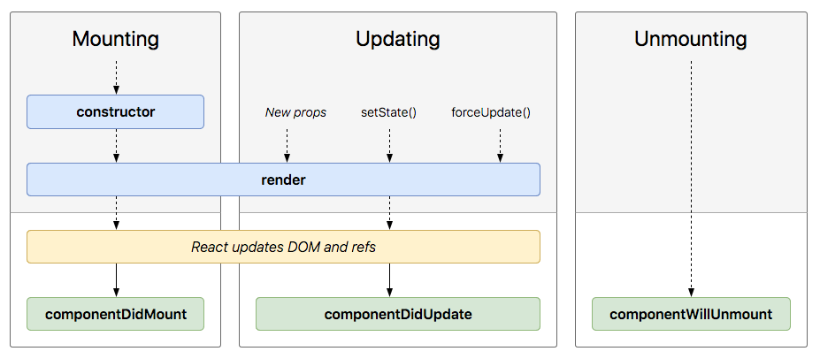 React lifecycle