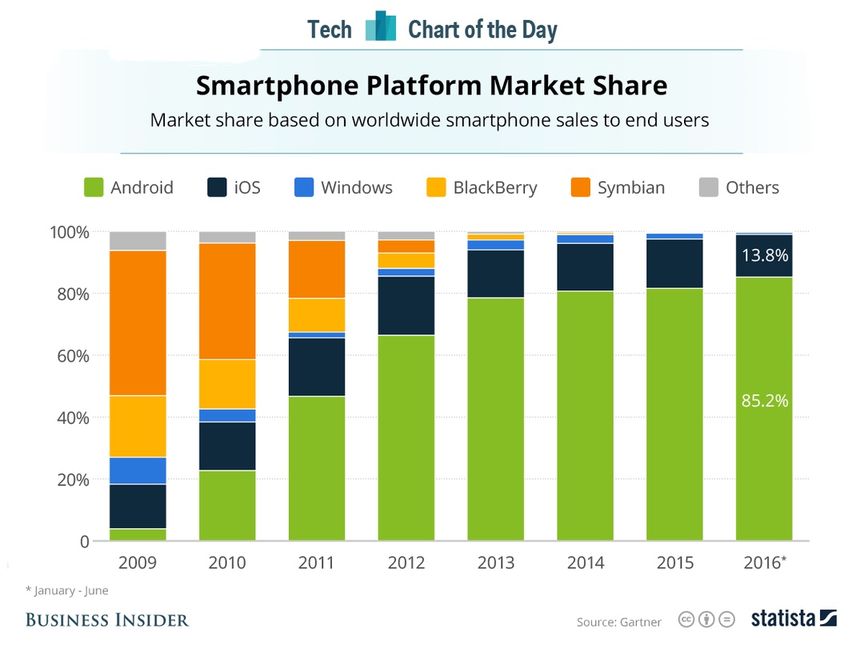 Smartphone platform market share