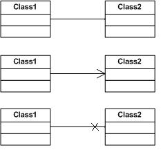 Associations UML