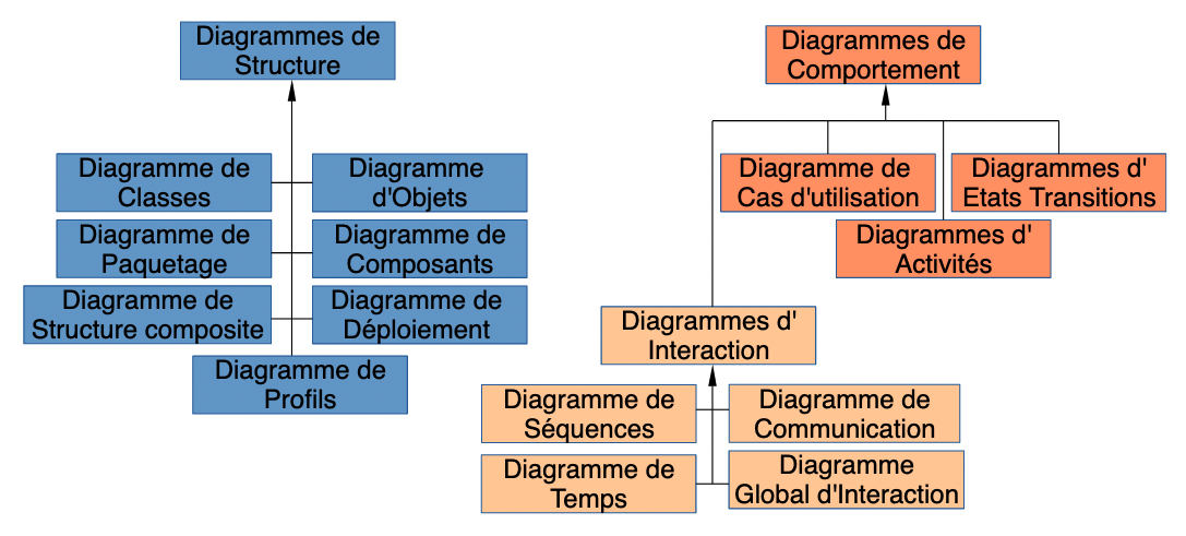 Diagramme des diagrammes UML