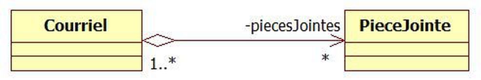 Exemple d’agrégation UML