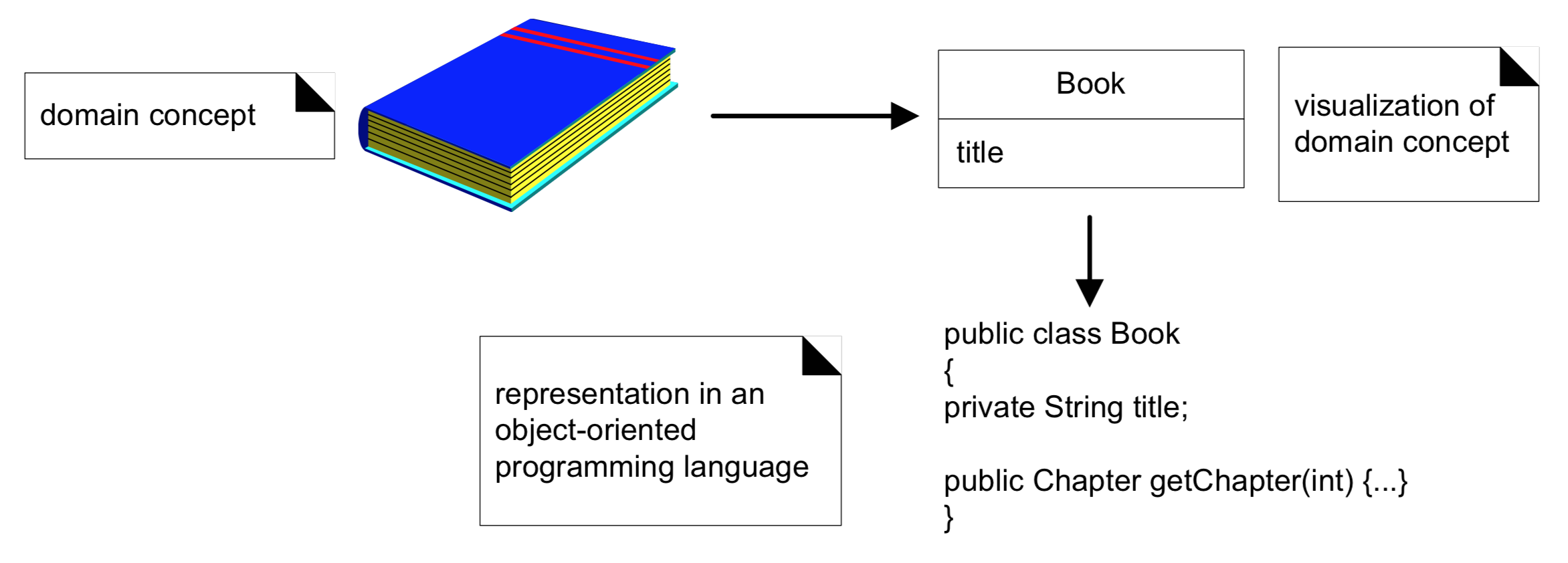 Extrait du livre &ldquo;Applying UML and patterns&rdquo;