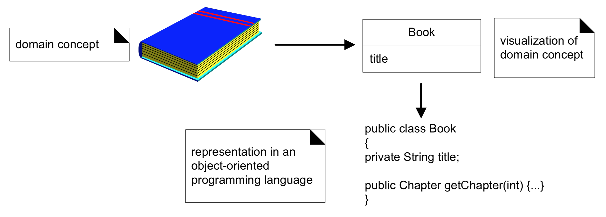 Extrait du livre “Applying UML and patterns”