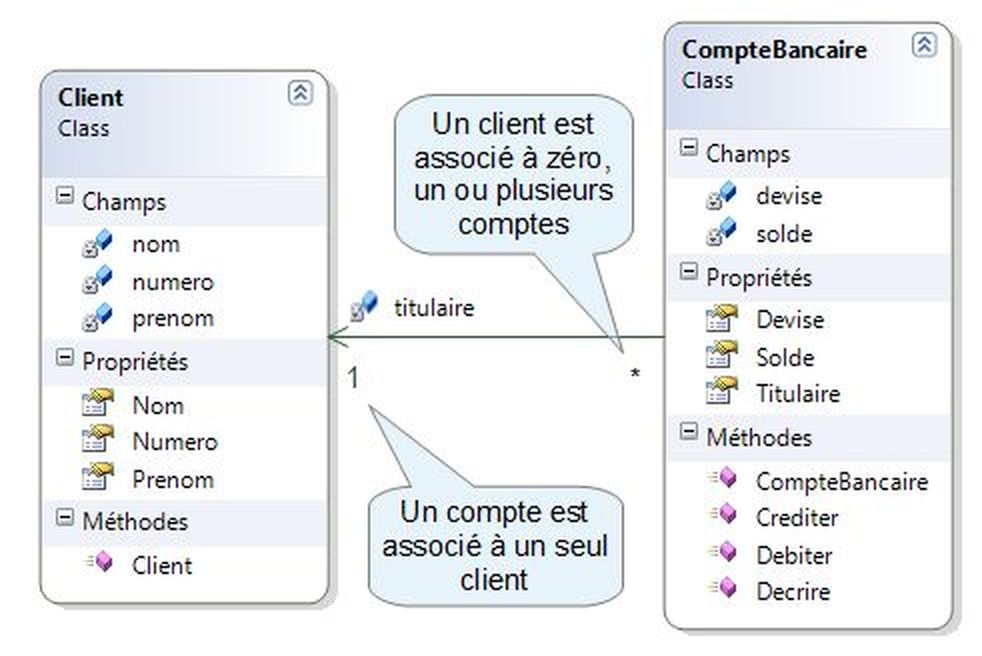 Exemples de multiplicités