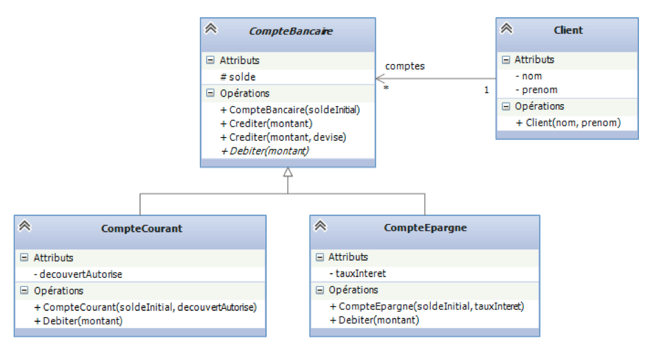 Exemple de diagramme de classes